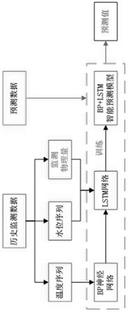 基于BP-LSTM的大坝监测物理量智能预测方法与流程