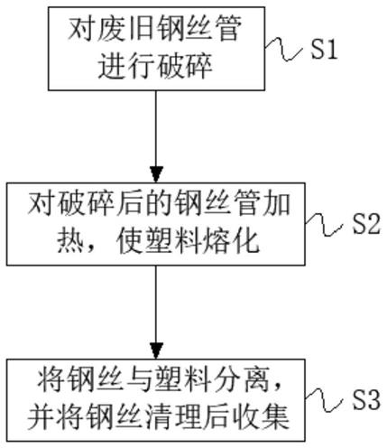 一种废旧钢丝管内的钢丝回收方法与流程