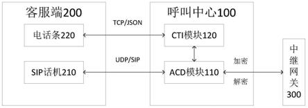 一种呼叫中心系统及其呼叫方法与流程