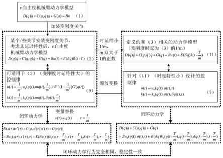 一种考虑变刚度关节延迟特性的机械臂控制变换方法与流程