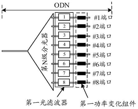 光分配网络、光网络系统、分光器及分光器的端口识别方法与流程