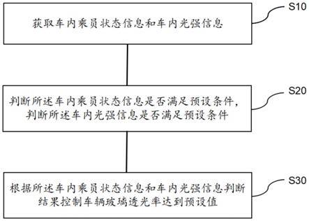 一种调节车内透光的方法、装置、存储介质及车辆与流程