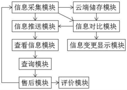 基于产销追溯信息流推动的农产品电商平台