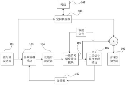 一种闭环回路RFID载波自动对消系统的制作方法