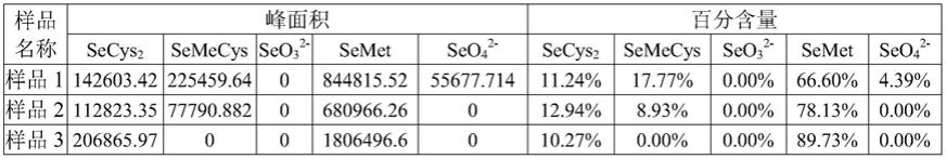 一种利用高效液相电感耦合等离子体质谱测定硒形态的方法与流程