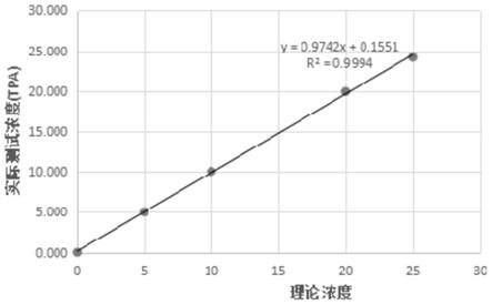 用于心肌肌钙蛋白I检测的组合物及应用和磁微球电化学发光免疫检测试剂盒与检测方法与流程