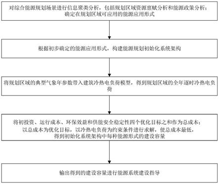 综合能源优化方法、系统、装置、存储介质与流程