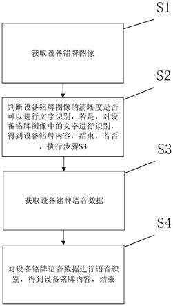 一种设备铭牌双重智能化识别方法、存储介质及终端与流程