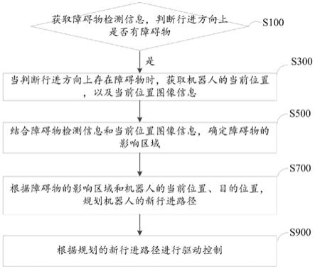 一种机器人避障控制方法、系统及机器人与流程