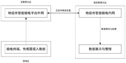 一种基于云平台服务的输电线路监测系统的制作方法