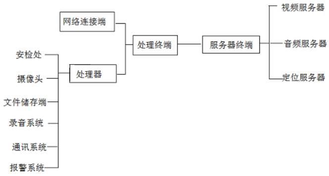 一种出入境安检系统的制作方法