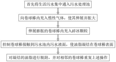 一种生活污水冰吸卷式油脂分离方法与流程