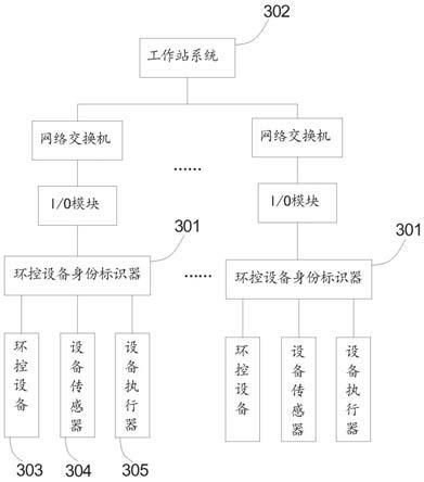 环控设备的身份标识方法、系统及计算机存储介质与流程