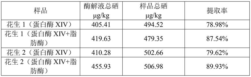 一种低硒高油脂植物硒形态测定的前处理方法与流程