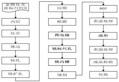 一种测控设备高精度光波标尺PCB的加工方法与流程