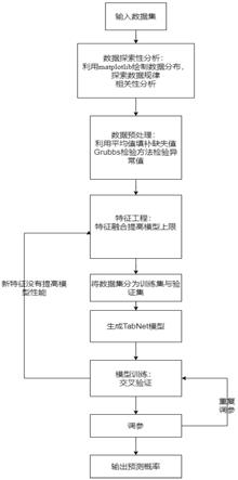 一种基于深度学习的TebNet神经网络模型的WLAN室内定位方法