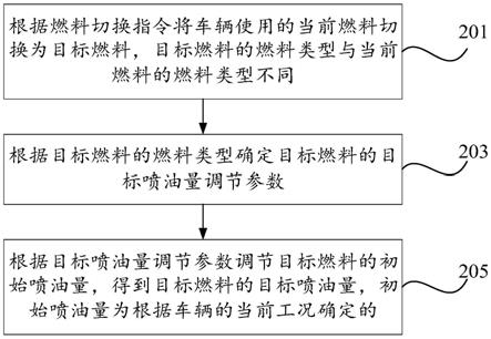 一种油路偏差调节方法、装置、设备及存储介质与流程