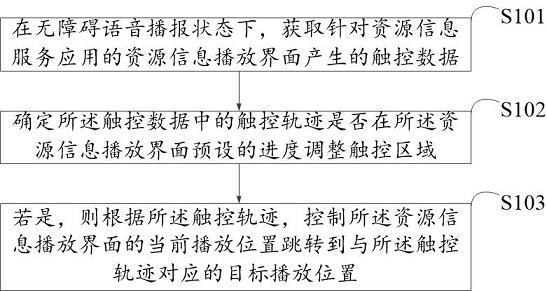 资源信息播放的控制方法、装置、存储介质以及电子设备与流程