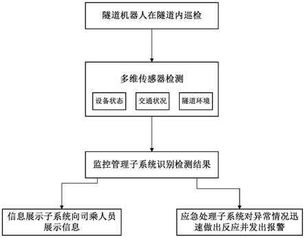 一种基于多维传感的公路隧道智能化巡检机器人系统的制作方法