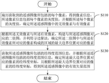 有效矢量范围确定方法、装置、电子设备及可读存储介质与流程