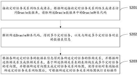 基于Oracle代码的定时任务关系网络图生成方法及相关设备与流程