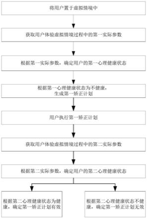 心理健康矫正计划生成方法及系统与流程