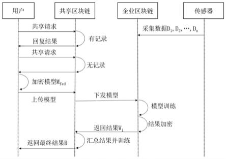 基于联邦学习的区块链工业物联网数据共享方法与流程