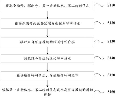 接入方法、系统及计算机可读存储介质与流程