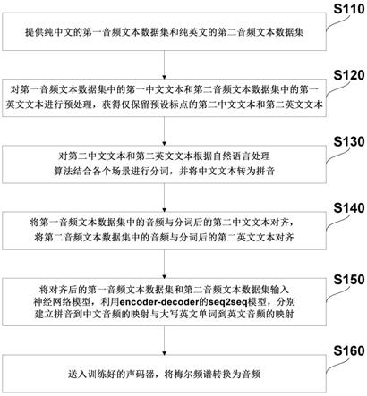 基于神经网络的语音合成方法、系统、设备及存储介质与流程