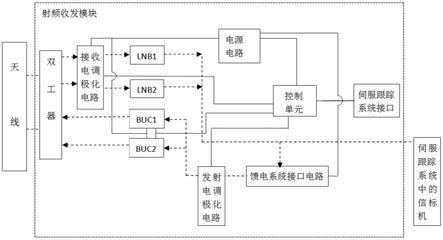 一种车载动中通卫星通讯天线的天馈系统及天线套件的制作方法