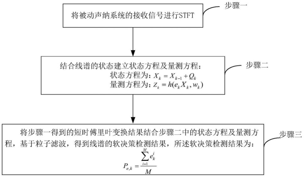 水声目标弱线谱软判决被动探测方法