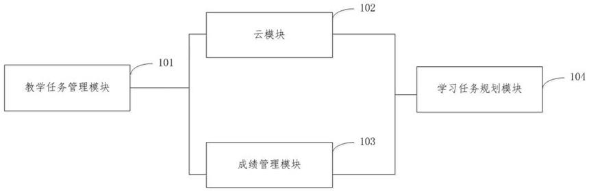 基于大数据的教务管理系统及方法