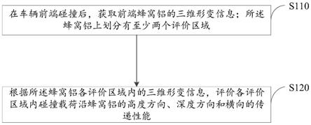 车辆前端碰撞载荷传递的评价方法、装置、设备和介质与流程