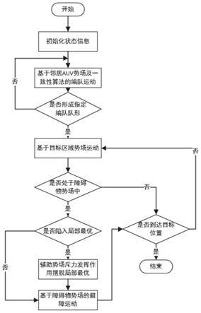 基于改进人工势场法的多水下机器人编队避障方法及系统