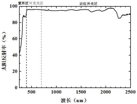 一种淡黄色制冷涂料及其制备方法和应用与流程