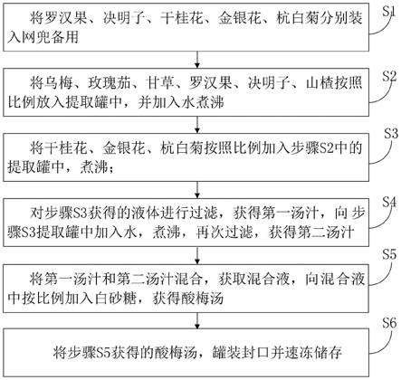 一种速冻浓缩酸梅汤及其制备方法与流程