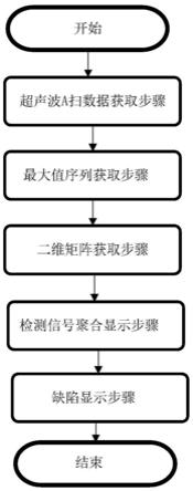 适用于轧辊的超声波检测信号聚合显示方法及系统与流程