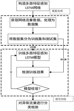 一种基于多路特征感知长短期记忆的异常流量检测方法