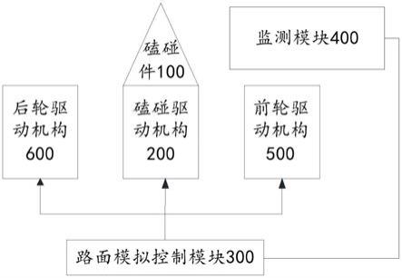 磕碰模拟测试系统的制作方法