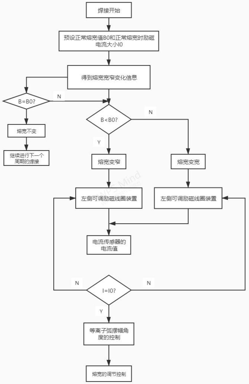 一种磁控摆动等离子电弧熔宽的调节控制方法