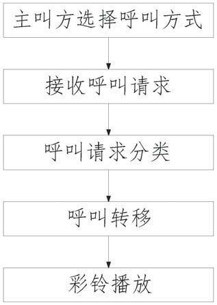 一种基于客户关系的400电话呼叫方法与流程