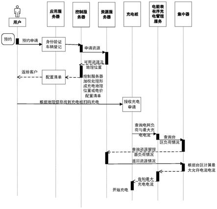 一种基于双芯智能电表的有序充电网络构架的制作方法