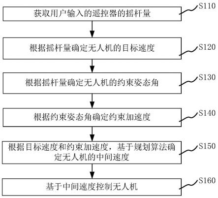 用于无人机的控制方法、控制装置、无人机及存储介质与流程