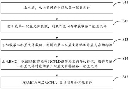 网络设备的启动方法及装置与流程