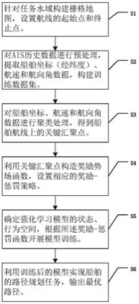 基于聚类处理和人工势场的船舶路径规划方法和装置