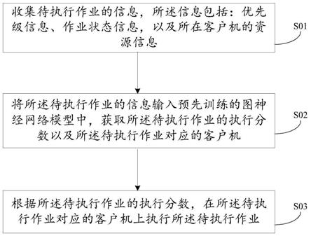 一种作业执行方法及装置与流程