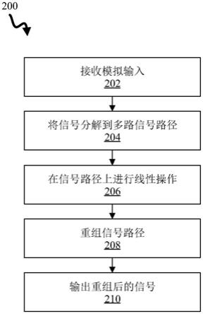 利用信号分解进行线性信号处理的方法和系统