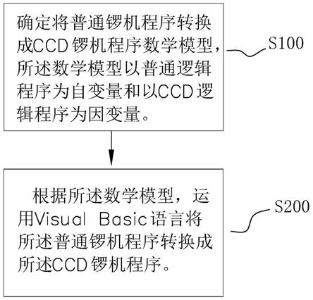 一种将普通锣机程序转换成CCD锣机程序的方法、装置及存储介质与流程