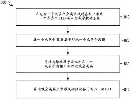 制造磁阻堆叠设备的方法与流程