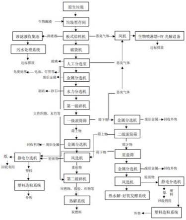 一种城镇垃圾全量资源化处理系统和方法